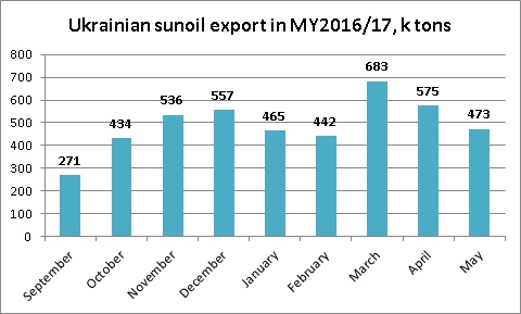 Ukrainian sunoil export dynamics May 2017