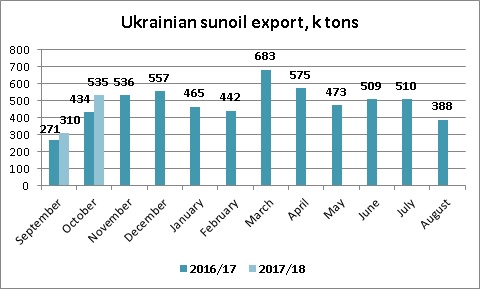 Ukrainian sunoil export dynamics October 2017