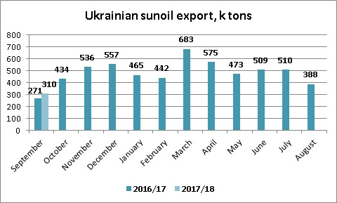 Ukrainian sunoil export dynamics September 2017