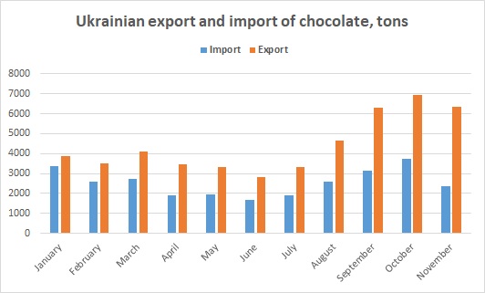 Ukrainian chocolate export import November 2023
