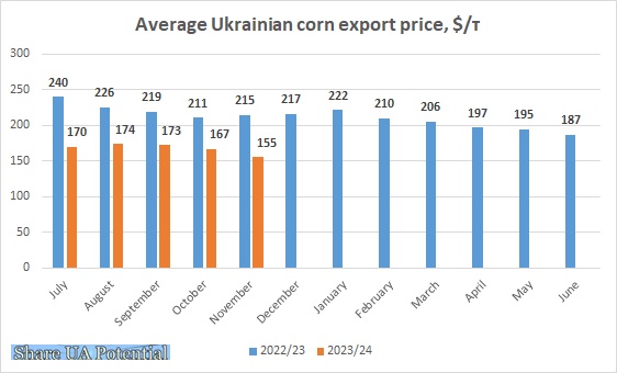 Ukrainian corn export prices 2022 2023 November