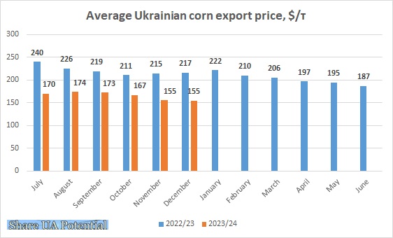Ukrainian corn export prices 2022 2023 December
