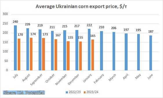 Ukrainian corn export prices 2022 2024 January