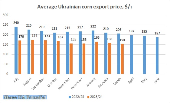 Ukrainian corn export prices 2022 2024 March