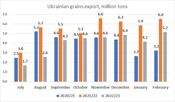 Ukrainian corn, wheat, barley export February 2023
