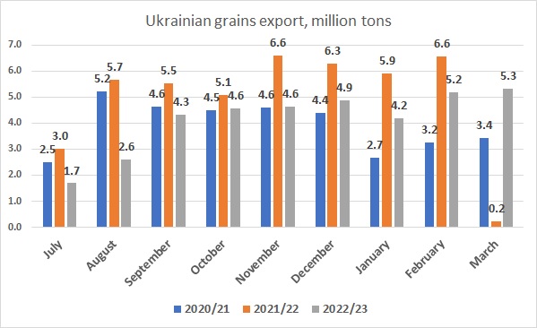Ukrainian corn, wheat, barley export March 2023