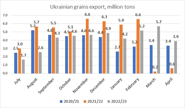 Ukrainian corn, wheat, barley export April 2023