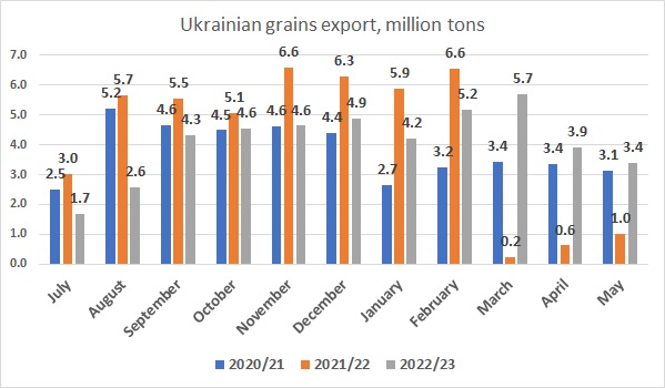 Ukrainian corn, wheat, barley export May 2023