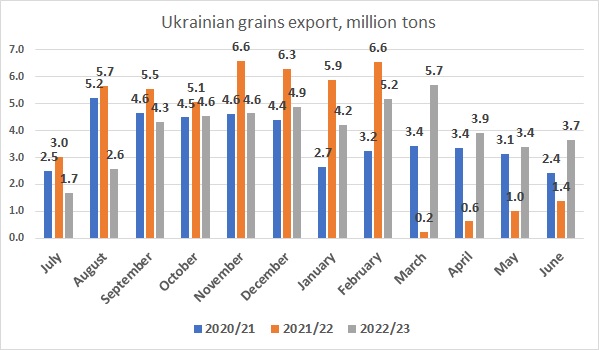 Ukrainian corn, wheat, barley export June 2023