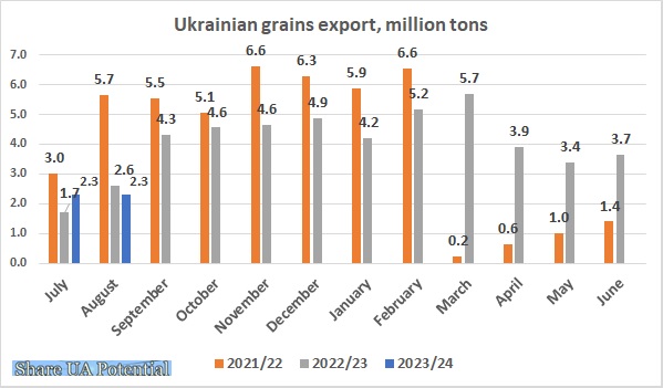 Ukrainian corn, wheat, barley export August 2023