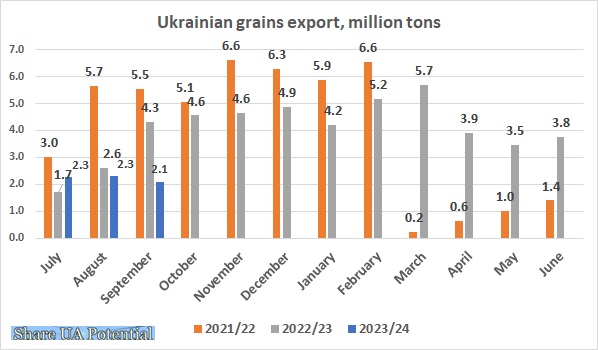 Ukrainian corn, wheat, barley export September 2023
