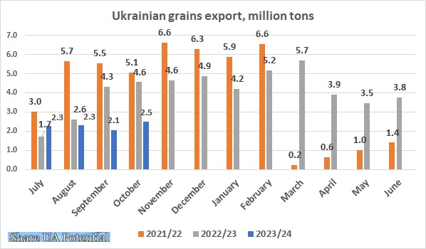 Ukrainian corn, wheat, barley export October 2023