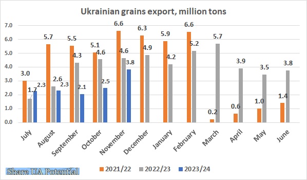 Ukrainian corn, wheat, barley export November 2023