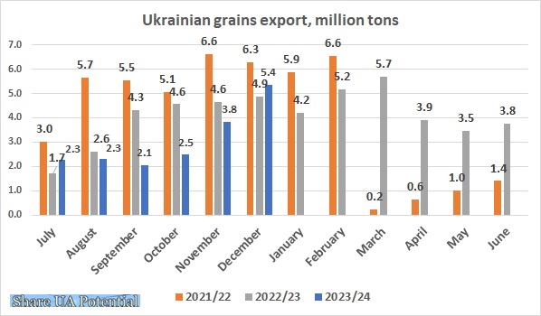 Ukrainian corn, wheat, barley export December 2023