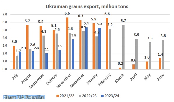 Ukrainian corn, wheat, barley export January 2024