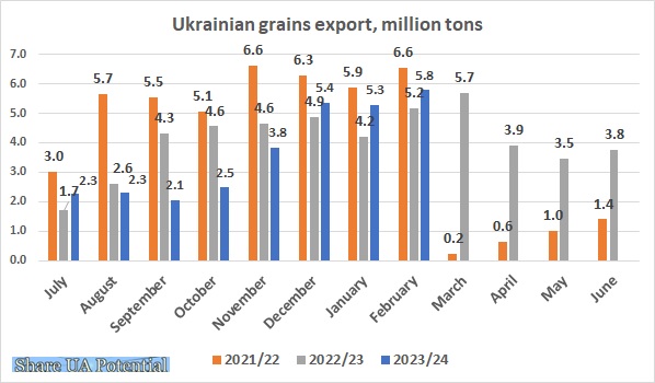 Ukrainian corn, wheat, barley export February 2024