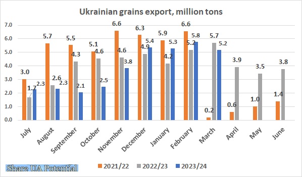 Ukrainian corn, wheat, barley export March 2024
