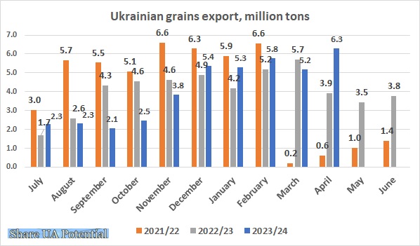 Ukrainian corn, wheat, barley export April 2024
