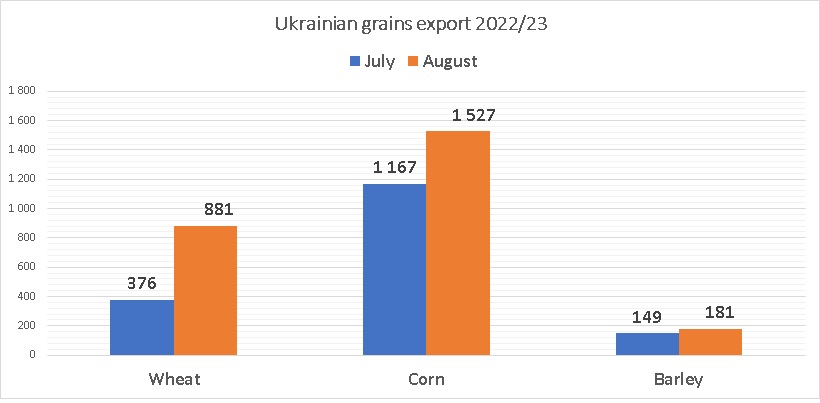 Ukrainian grains export April 2022