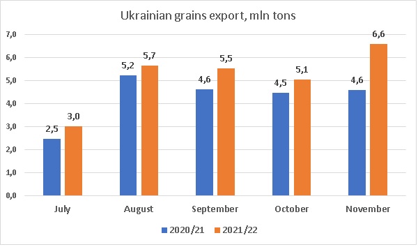Ukrainian grains export November 2021