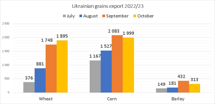Ukrainian corn, wheat, barley export October 2022