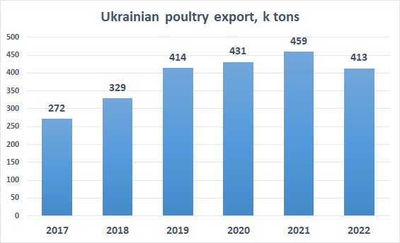 Ukrainian poultry export 2022