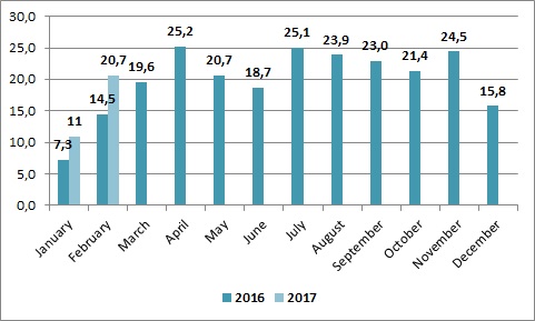 Ukrainian poultry export 2016-2017