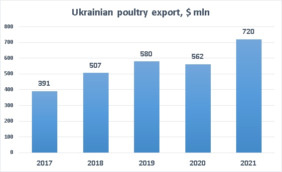 Ukrainian poultry export revenues 2021