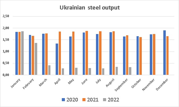 Ukraine steel output September 2022