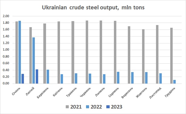 Ukraine steel output February 2023