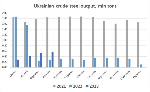 Ukraine steel output April 2023