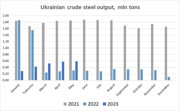 Ukraine steel output May 2023