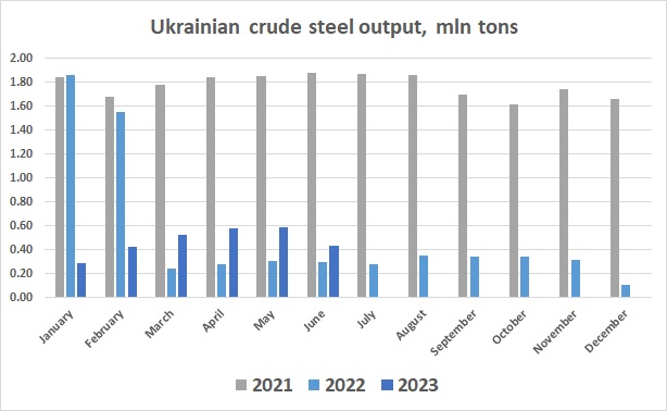 Ukraine steel output June 2023