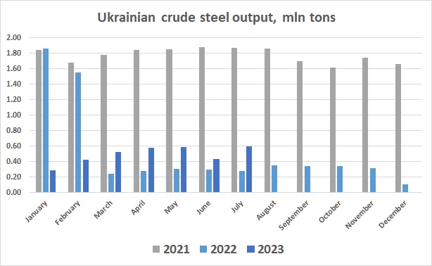 Ukraine steel output July 2023