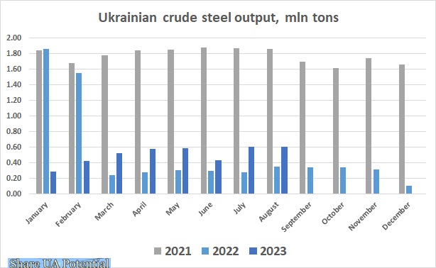 Ukraine steel output August 2023