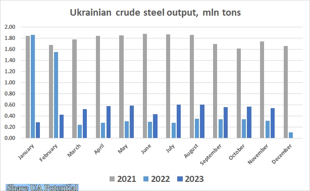 Ukraine steel output November 2023
