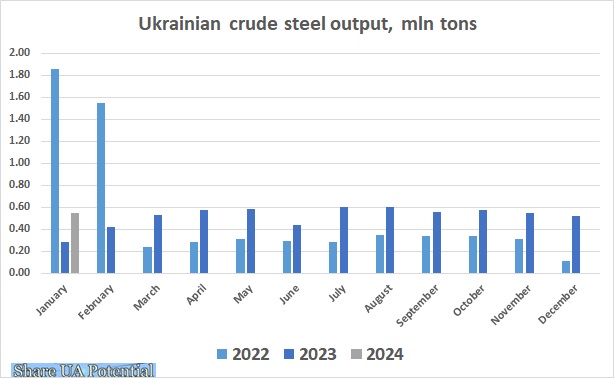 Ukraine steel output January 2024