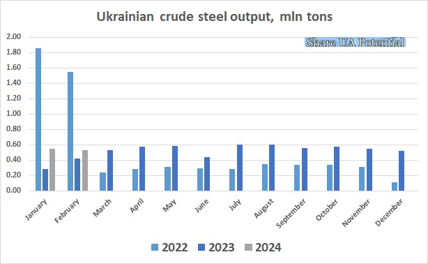 Ukraine steel output February 2024