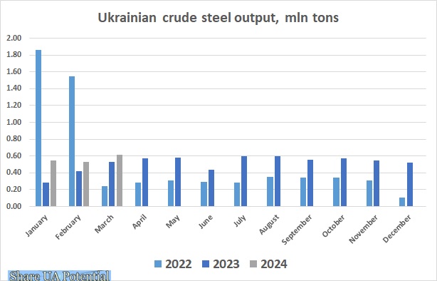 Ukraine steel output March 2024
