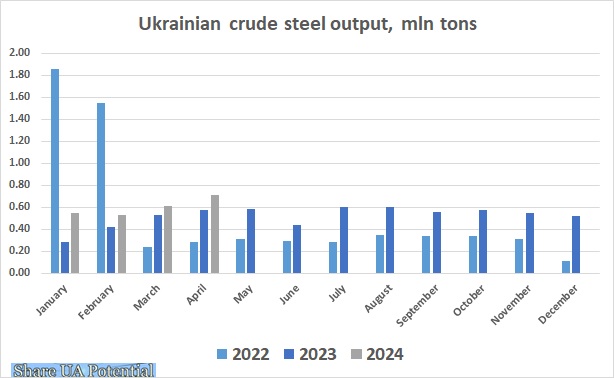 Ukraine steel output April 2024