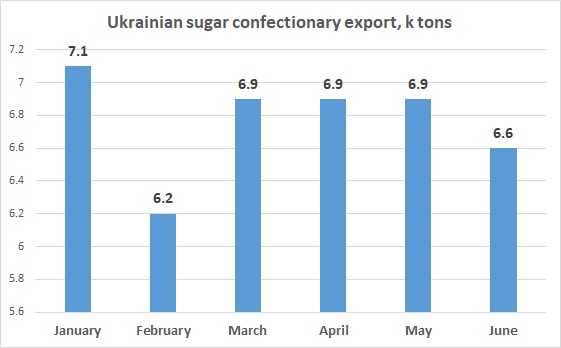 Ukrainian sugar confectionary export June 2023
