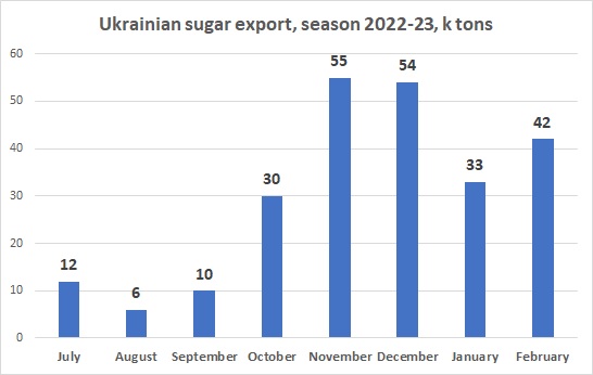 Ukrainian sugar export February 2023