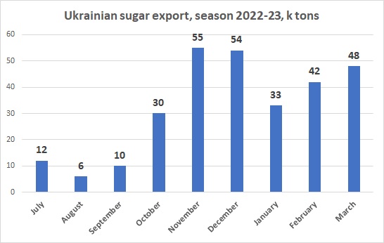 Ukrainian sugar export March 2023