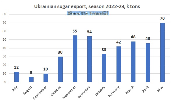 Ukrainian sugar export May 2023