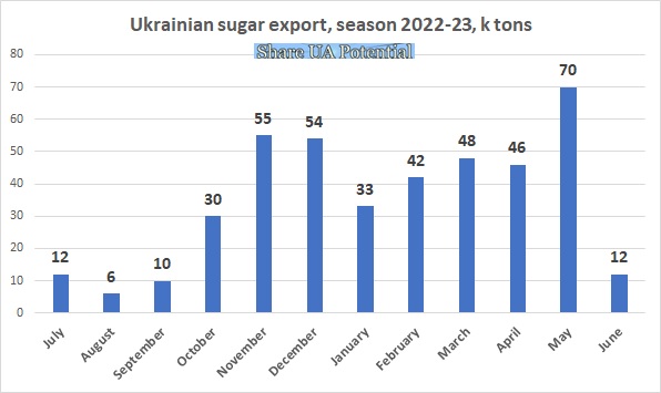 Ukrainian sugar export June 2023