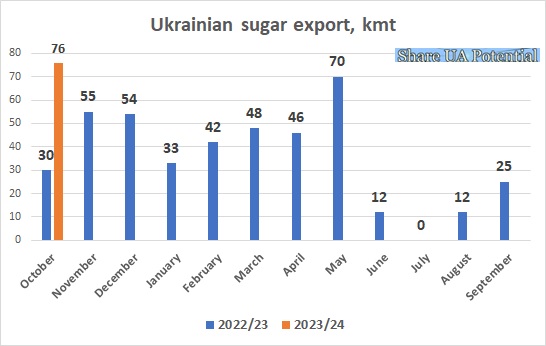 Ukrainian sugar export October 2023