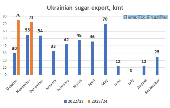 Ukrainian sugar export November 2023