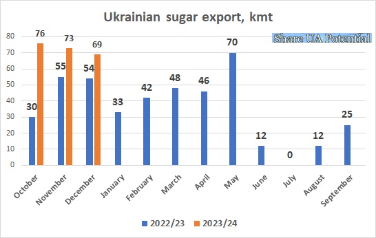 Ukrainian sugar export December 2023