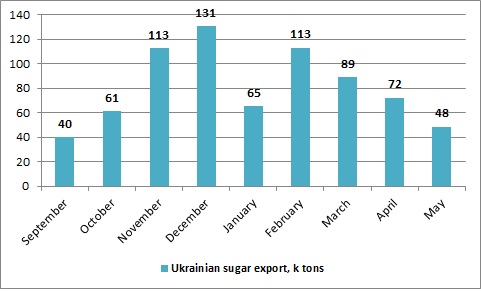 Ukrainian sugar export dynamics May 2017