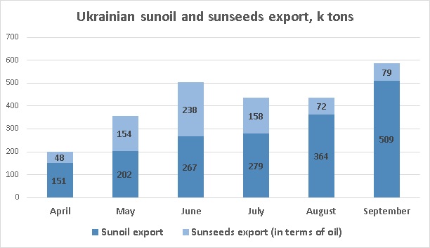 Ukrainian sunflower oil export September 2022